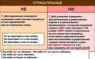 Stavning av prefix före och under: en regel från den nya ryska läroboken
