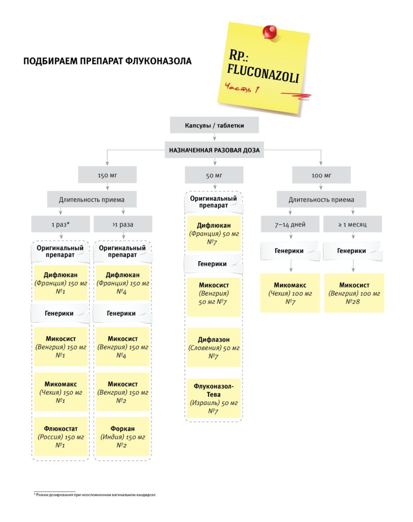 Схема лечения флуконазола