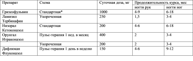 Тербинафин таблетки схема лечения грибка ногтей