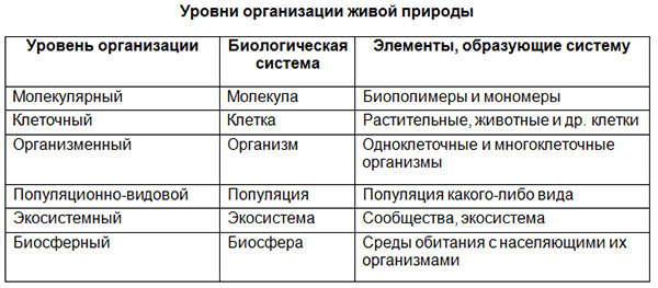 Установите соответствие уровень организации живых организмов характеристика. Таблица по биологии уровни организации живых систем. Уровни организации биологических систем таблица. Уровни организации живой материи таблица. Уровни организации в биологии таблица.